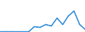 Flow: Exports / Measure: Values / Partner Country: Indonesia / Reporting Country: Denmark