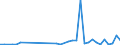 Flow: Exports / Measure: Values / Partner Country: World / Reporting Country: Australia