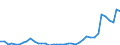 Flow: Exports / Measure: Values / Partner Country: World / Reporting Country: Germany