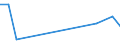 Flow: Exports / Measure: Values / Partner Country: World / Reporting Country: Latvia