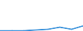 Flow: Exports / Measure: Values / Partner Country: World / Reporting Country: Lithuania