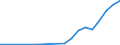 Flow: Exports / Measure: Values / Partner Country: World / Reporting Country: Slovenia