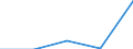 Flow: Exports / Measure: Values / Partner Country: Malaysia / Reporting Country: Netherlands