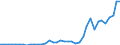 Flow: Exports / Measure: Values / Partner Country: World / Reporting Country: Denmark