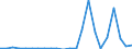 Handelsstrom: Exporte / Maßeinheit: Werte / Partnerland: World / Meldeland: Estonia