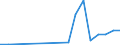 Flow: Exports / Measure: Values / Partner Country: World / Reporting Country: Latvia