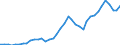 Flow: Exports / Measure: Values / Partner Country: World / Reporting Country: Spain