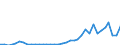 Flow: Exports / Measure: Values / Partner Country: World / Reporting Country: Australia