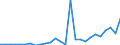 Flow: Exports / Measure: Values / Partner Country: World / Reporting Country: Austria