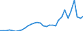 Flow: Exports / Measure: Values / Partner Country: World / Reporting Country: Belgium