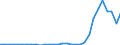 Flow: Exports / Measure: Values / Partner Country: World / Reporting Country: Czech Rep.