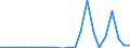 Handelsstrom: Exporte / Maßeinheit: Werte / Partnerland: World / Meldeland: Estonia