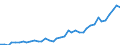 Flow: Exports / Measure: Values / Partner Country: World / Reporting Country: Germany