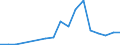 Handelsstrom: Exporte / Maßeinheit: Werte / Partnerland: World / Meldeland: Latvia