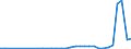 Flow: Exports / Measure: Values / Partner Country: World / Reporting Country: Poland