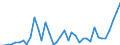 Flow: Exports / Measure: Values / Partner Country: World / Reporting Country: Portugal