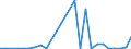 Flow: Exports / Measure: Values / Partner Country: World / Reporting Country: Slovakia