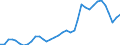 Flow: Exports / Measure: Values / Partner Country: World / Reporting Country: Australia