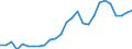 Flow: Exports / Measure: Values / Partner Country: World / Reporting Country: Austria