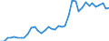 Handelsstrom: Exporte / Maßeinheit: Werte / Partnerland: World / Meldeland: Canada