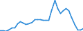 Flow: Exports / Measure: Values / Partner Country: World / Reporting Country: Chile