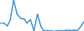 Flow: Exports / Measure: Values / Partner Country: World / Reporting Country: Estonia