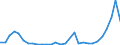 Flow: Exports / Measure: Values / Partner Country: World / Reporting Country: Latvia