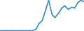 Handelsstrom: Exporte / Maßeinheit: Werte / Partnerland: World / Meldeland: Lithuania