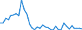 Flow: Exports / Measure: Values / Partner Country: World / Reporting Country: New Zealand