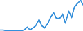 Flow: Exports / Measure: Values / Partner Country: World / Reporting Country: Poland