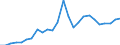 Flow: Exports / Measure: Values / Partner Country: World / Reporting Country: Slovakia