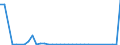 Flow: Exports / Measure: Values / Partner Country: World / Reporting Country: Turkey