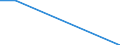 Flow: Exports / Measure: Values / Partner Country: Brazil / Reporting Country: Turkey