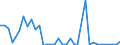 Flow: Exports / Measure: Values / Partner Country: China / Reporting Country: Australia