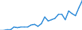 Handelsstrom: Exporte / Maßeinheit: Werte / Partnerland: World / Meldeland: Austria