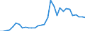 Handelsstrom: Exporte / Maßeinheit: Werte / Partnerland: World / Meldeland: Czech Rep.