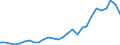 Flow: Exports / Measure: Values / Partner Country: World / Reporting Country: Estonia