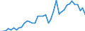 Handelsstrom: Exporte / Maßeinheit: Werte / Partnerland: World / Meldeland: Finland