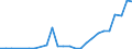 Flow: Exports / Measure: Values / Partner Country: World / Reporting Country: Slovenia