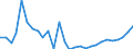 Flow: Exports / Measure: Values / Partner Country: World / Reporting Country: Estonia