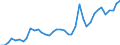 Flow: Exports / Measure: Values / Partner Country: World / Reporting Country: Germany