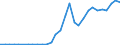 Flow: Exports / Measure: Values / Partner Country: World / Reporting Country: Lithuania