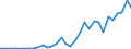 Handelsstrom: Exporte / Maßeinheit: Werte / Partnerland: World / Meldeland: Poland