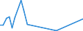 Flow: Exports / Measure: Values / Partner Country: Brazil / Reporting Country: Spain