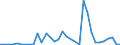 Handelsstrom: Exporte / Maßeinheit: Werte / Partnerland: Sri Lanka / Meldeland: Australia