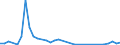 Flow: Exports / Measure: Values / Partner Country: China / Reporting Country: Denmark