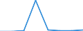 Flow: Exports / Measure: Values / Partner Country: World / Reporting Country: Austria