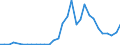 Flow: Exports / Measure: Values / Partner Country: World / Reporting Country: Czech Rep.