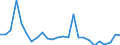 Flow: Exports / Measure: Values / Partner Country: World / Reporting Country: Denmark