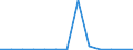 Flow: Exports / Measure: Values / Partner Country: World / Reporting Country: Estonia